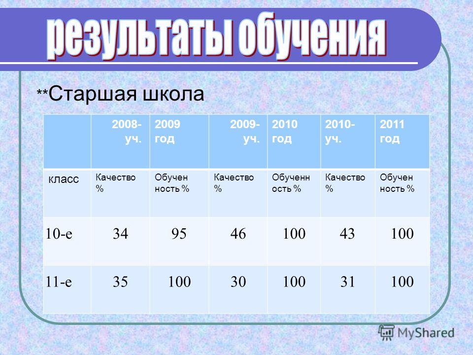 2010 год в каком классе. 16 В каком классе. Сколько лет в каком классе. 9-10 Лет какой класс в школе.