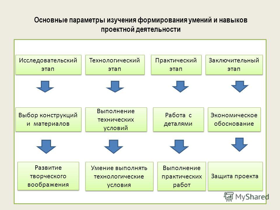 Изучающая формирование. Основной метод формирования умений и навыков. Методом формирования умений и навыков является. Формирование навыков проектной деятельности. Этапы проектной деятельности и формируемые умения.