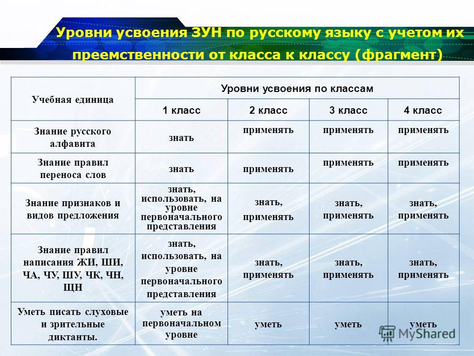 Уровень 1 класса. Уровень усвоения программы. Уровни усвоения учебного материала по русскому языку. Уровни усвоения программы в 1 классе. Уровень усвоения программы школьниками.