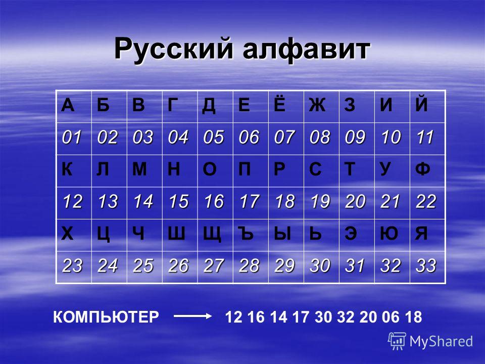 Буквы в информатике. Азбука кодирования. Кодировка алфавита. Закодированный алфавит. Кодирование букв русского алфавита.