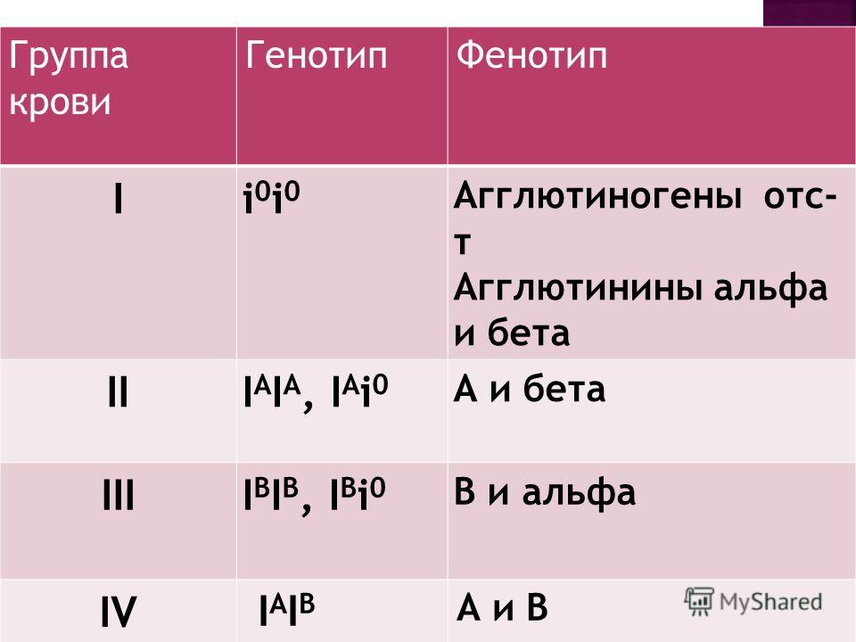 Группа крови 2013. Генотип групп крови человека таблица. Группа крови генотип фенотип таблица. Фенотипы и генотипы групп крови. Резус факторы крови у человека таблица.