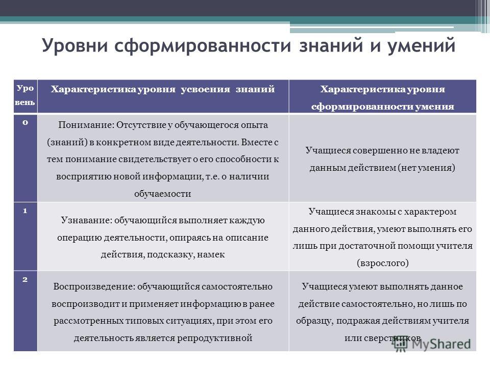 Какие навыки и знания демонстрирует обучающийся выполняя индивидуальный проект