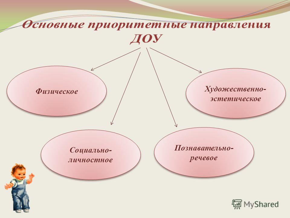 Направления образовательной работы. Направления педагогической деятельности в ДОУ по ФГОС. Основные направления воспитания в ДОУ. Приоритетные направления работы детского сада. Направления воспитательной работы по программе воспитания в ДОУ.