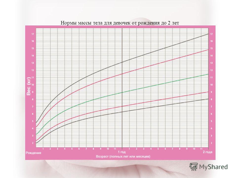 Нормальный вес ребенка при рождении. Нормальный вес при рождении девочки. Нормальный вес тела при рождении. Нормальный вес рождения мальчика.