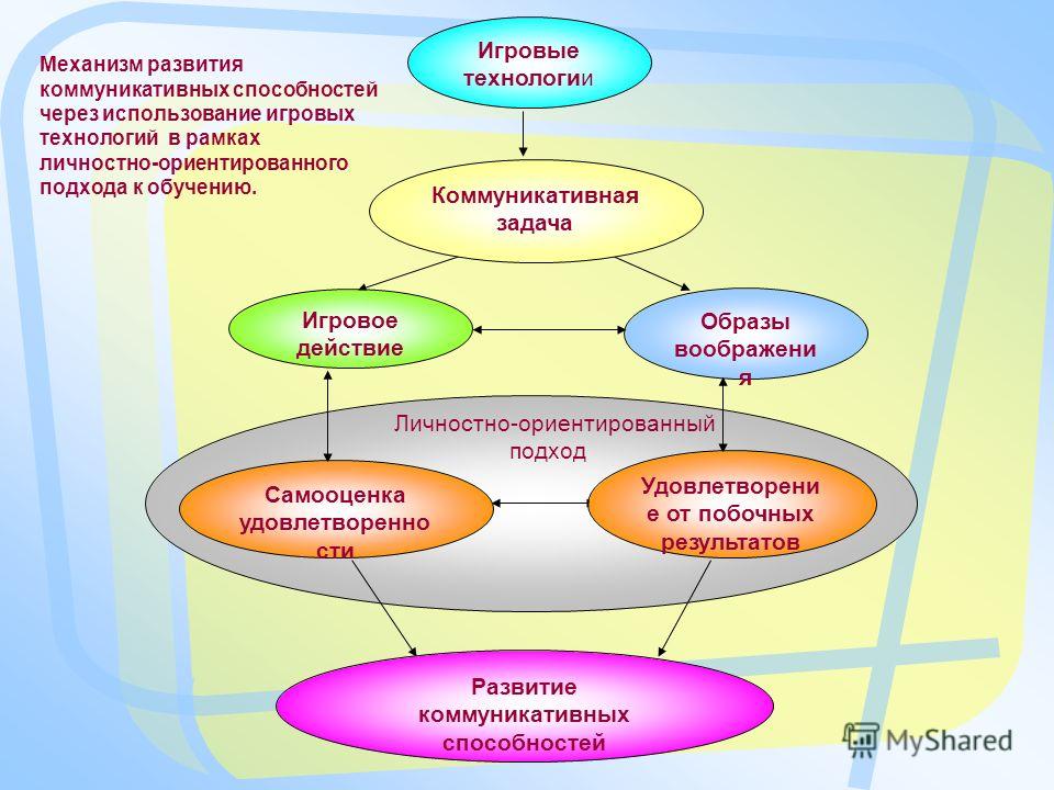 Формирование на уроке технологии. Игровые технологии обучения. Игровые технологии схема. Игровые технологии на уроках. Игровые педагогические технологии обучения в школе.