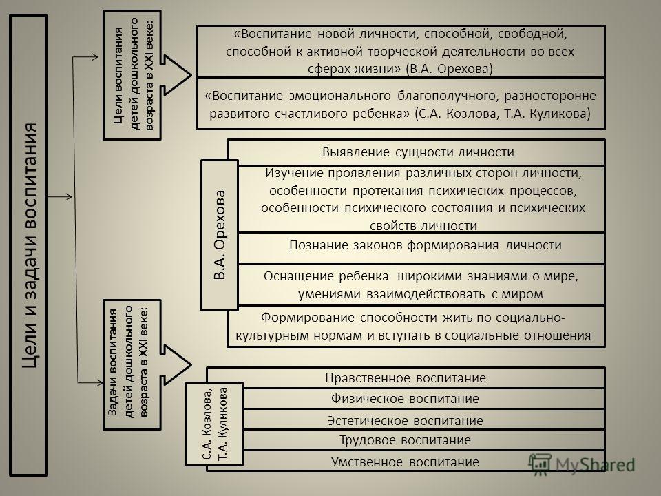 Составьте схему задачи умственного воспитания дошкольников