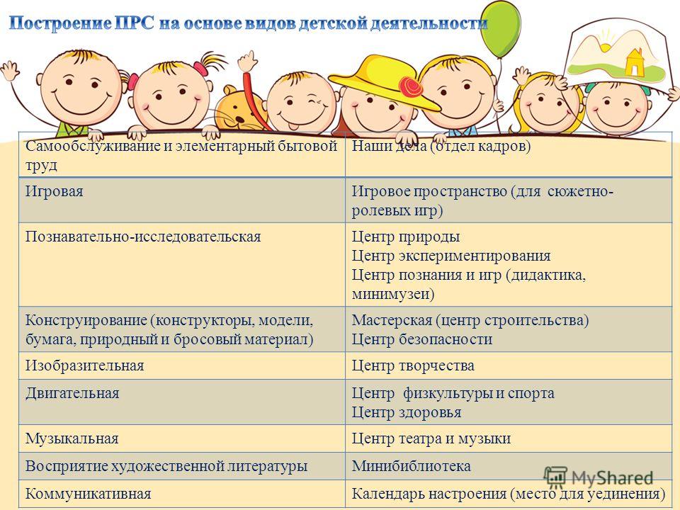 Виды детской деятельности. Анализ видов детской деятельности. Самообслуживание и элементарный бытовой труд. Самообслуживание и элементарный бытового труда характеристики. Игра труд деятельность познание.