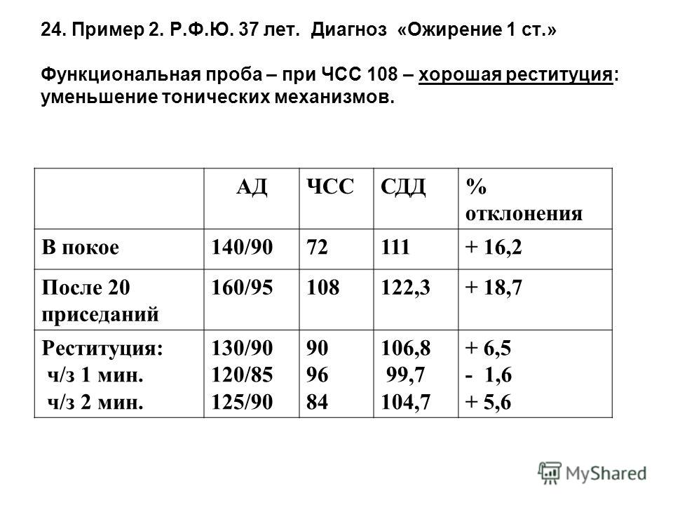 Результаты измерения пульса. ЧСС показатели нормы. Частота сердечных сокращений в покое. Таблица показателей давления ЧСС. Норма давление и частота сердечных сокращений.