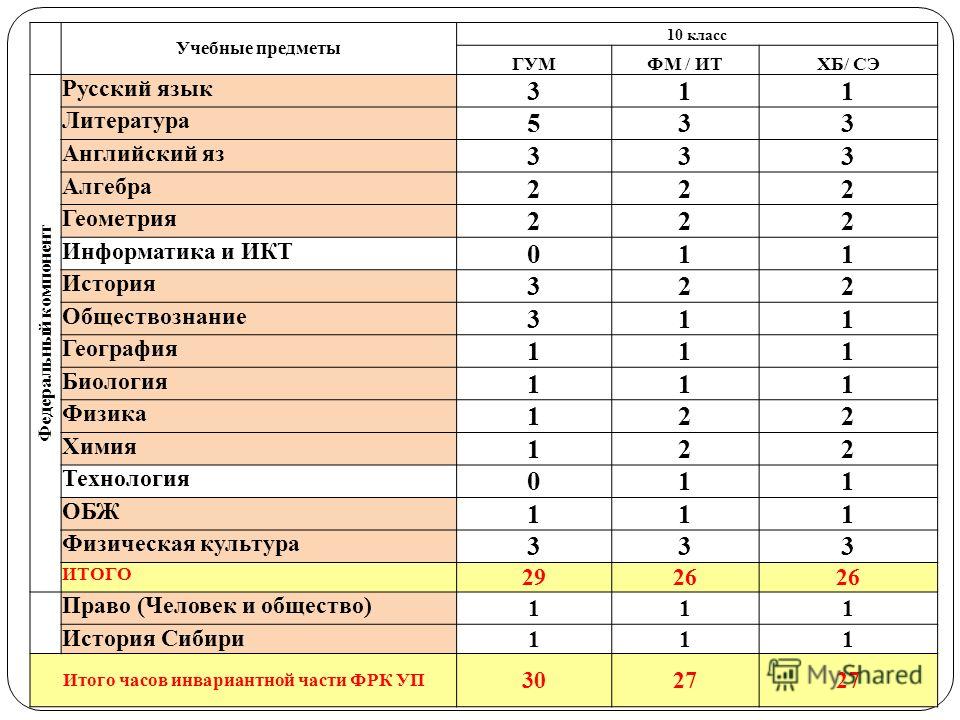 Какой класс какой урок. Список предметов в 10 классе школа России. Предметы в 10 классе список. Школьные предметы 10 класс. Предметы в десятом классе.