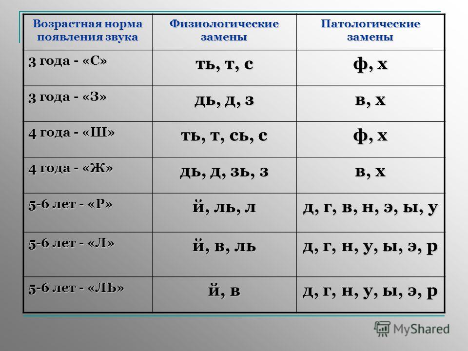 Схема последовательность появления в речи ребенка звуков родного языка