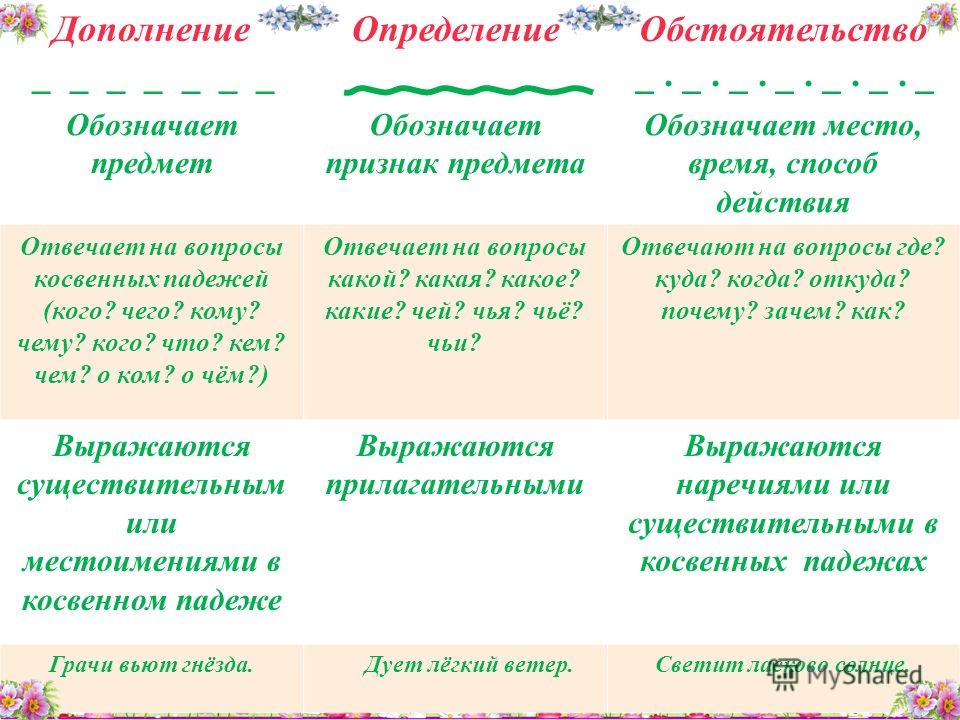 Обстоятельства определения какие вопросы. Определение обстоятельство таблица. Определение дополнение обстоятельство таблица. Определение дополнения обстоятельства и определения таблица. На какие вопросы отвечает дополнение обстоятельство и определение.