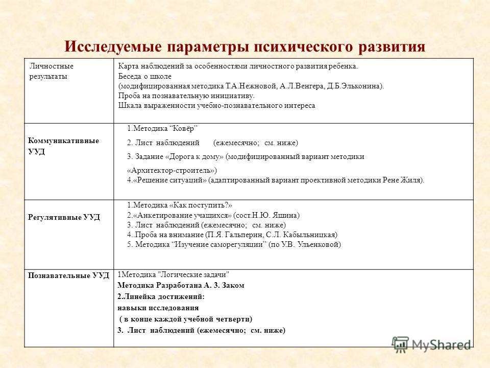 Карта психологического развития ребенка