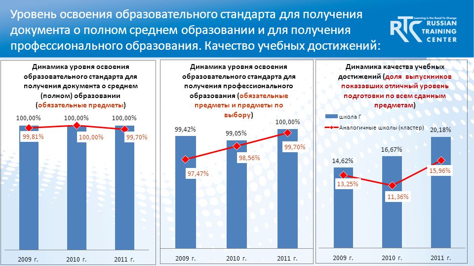 Уровень освоения. Уровень освоения стандарта образования. Уровень освоения образовательной программы. Освоение стандарта в образовании. Стандартизация образования статистика.