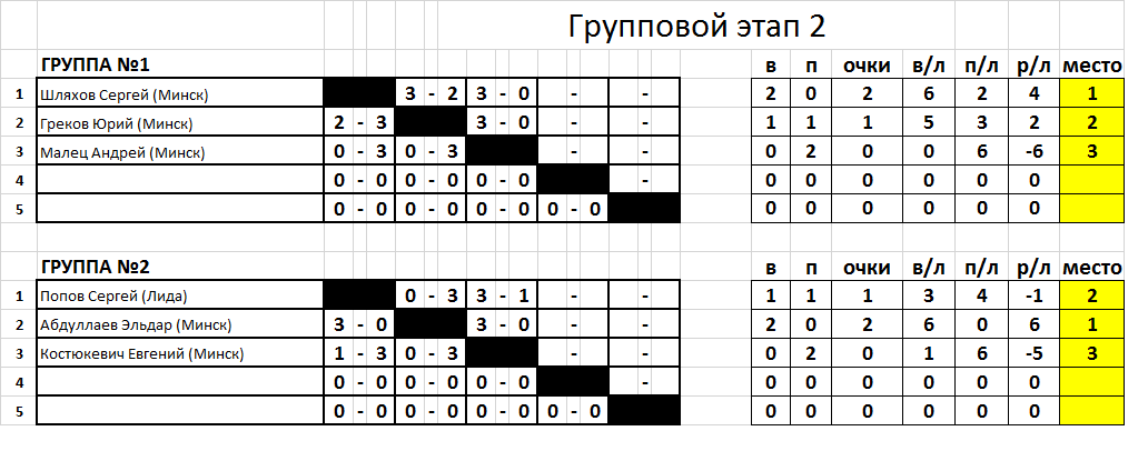 Гр м 2. Протокол соревнований по дартс набор очков. Борунов Денис Смоленск. Групповой этап сетка дартс. Групповой этап. Все команды по 4 очка.