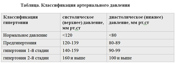 Дополните схему аномалии кровяного давления норма на