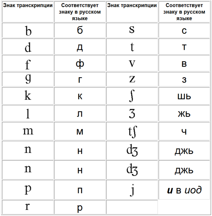 Как читается англ