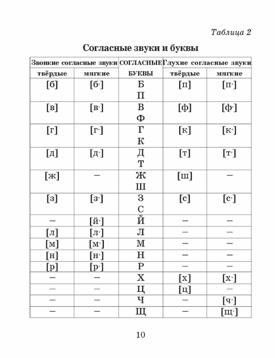 Состав букв. Согласные таблица. Согласные звуки твёрдые и мягкие таблица. Буквы и звуки в русском языке 1. Твёрдые и мягкие согласные таблица.