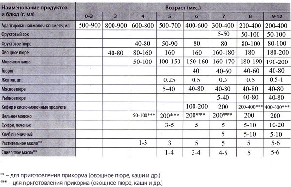 Схема прикорма при искусственном вскармливании в 5 месяцев