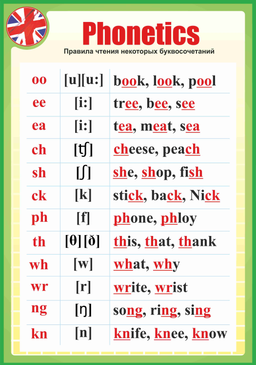 Английские звуки фонетика. Чтение английских буквосочетаний. Чтение звуков в английском языке. Чтение английских звуков таблица. Сочетание букв в английском языке.