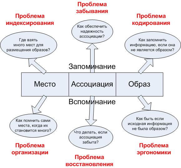 Схема запоминания слов