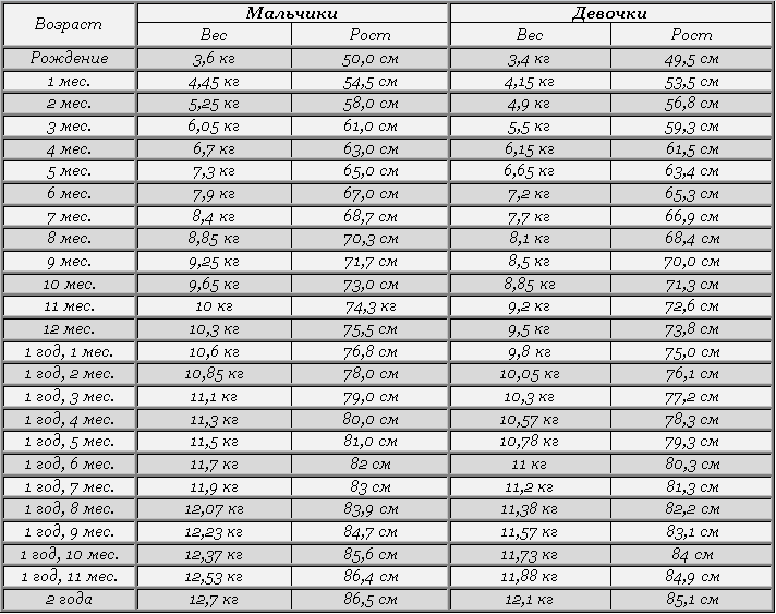 Рост таблица мальчики: рост - вес ребенка до года - Всё о детях - беременность, 
