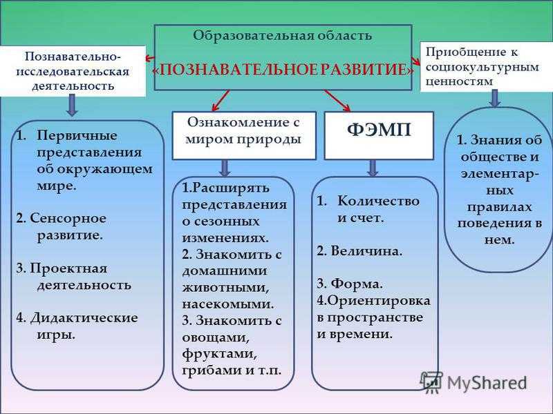 Образовательная составляющая. Разделы социально-коммуникативного развития по ФГОС. Цель познавательного развития дошкольников. Социально-коммуникативное развитие дошкольников. Социальнокомуникативнок развитие.