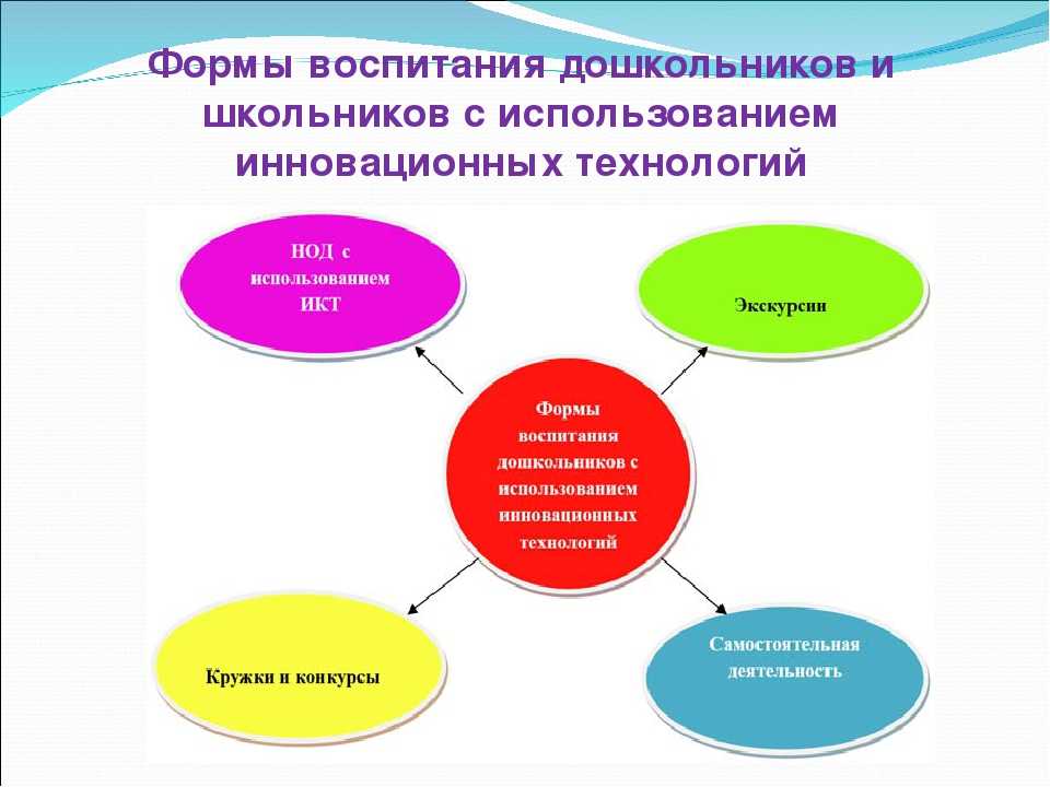 Формы воспитания и средства воспитания презентация