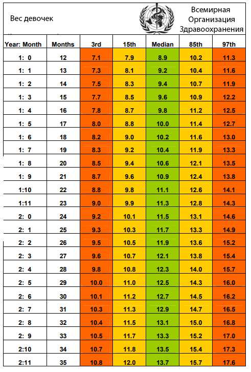 Вес рост возраст сайт. Вес девочек воз. Рост девочек воз. Норма веса при росте 158 12 лет. Таблица роста и веса ребенка ЮНЕСКО.