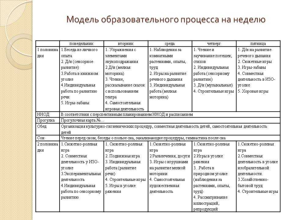 Планирование на неделю вторая младшая группа