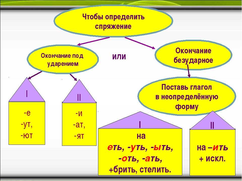 Технологическая карта урока правописание глаголов в прошедшем времени 4 класс школа россии