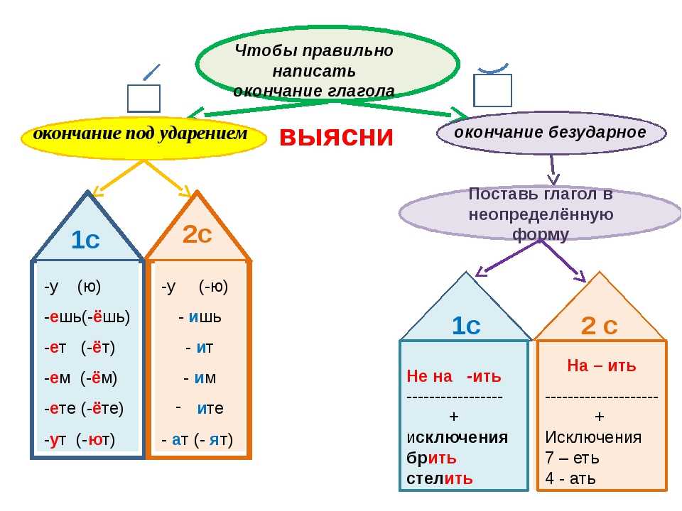 Спряжение глаголов 4 класс русский язык презентация школа россии