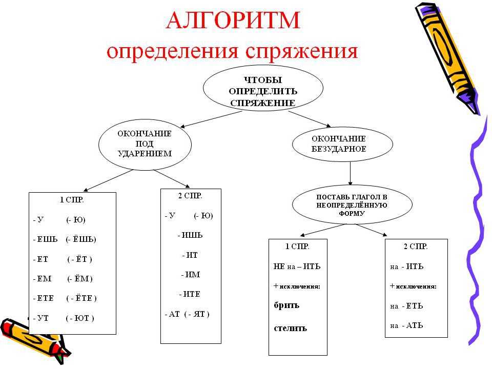 Личные окончания глагола презентация 5 класс