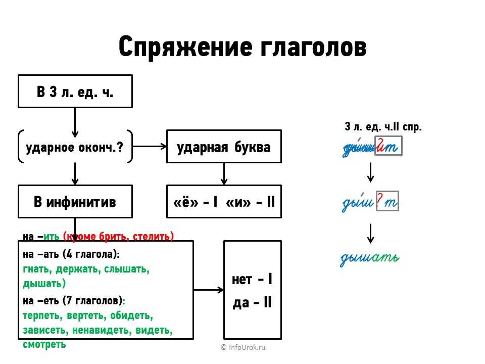 Спряжение глаголов рисует