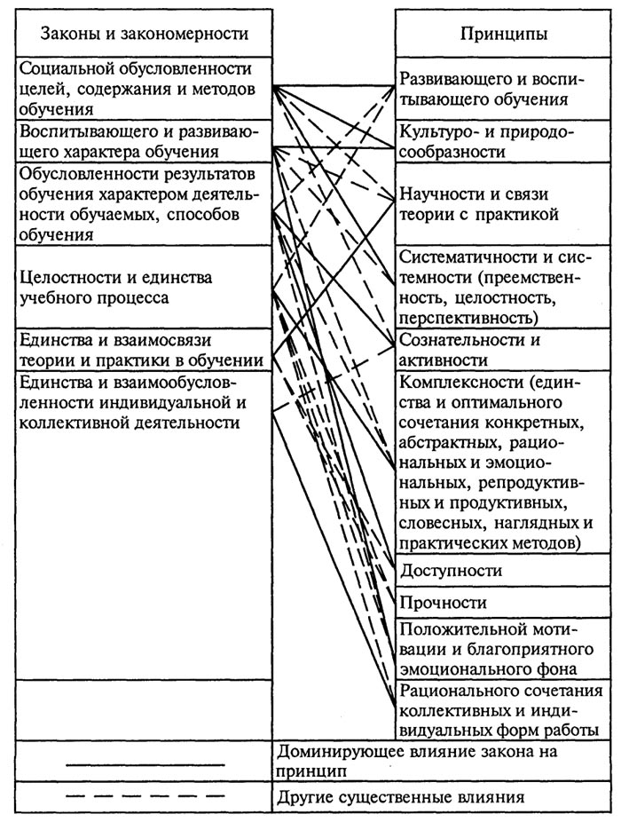 Закономерности и принципы обучения. Таблица законы обучения закономерности и принципы. Связь закономерностей и принципов в обучении схема. Взаимосвязь закономерностей и принципов обучения. Закономерности и принципы обучения схема.