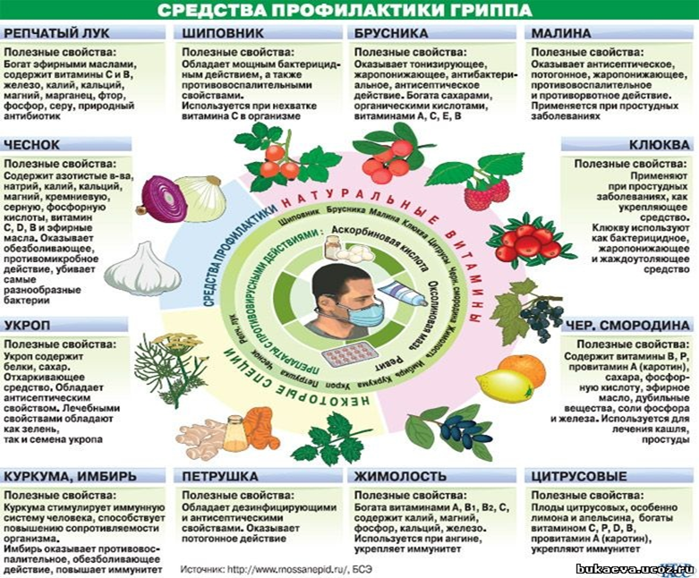 План по профилактике гриппа и орви и