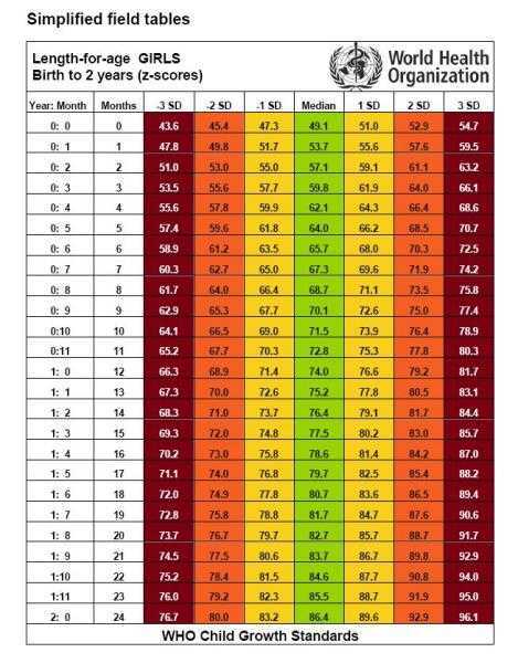 Рост и вес девочек по года Periodic table, Ergonomics