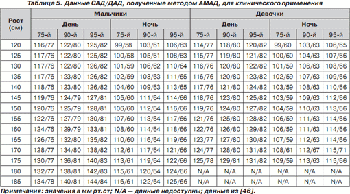 Сколько норма у детей давление