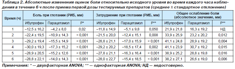 Парацетамол по весу ребенка. Дозировка парацетамола и ибупрофена для детей. Ибупрофен таблица. Норма ибупрофена и парацетамола для ребенка. Таблица ибупрофен по весу.