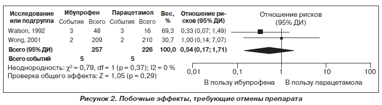 Ибупрофен по весу