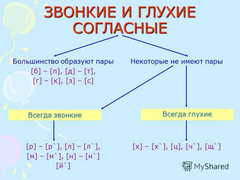 Звонки и глухие согласные таблица