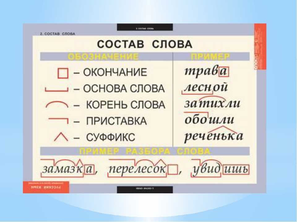 Окончание и основа урок 5 класс. Состав слова. Состав слова в русском языке. Состав слова 2 класс. Части слова в русском языке.