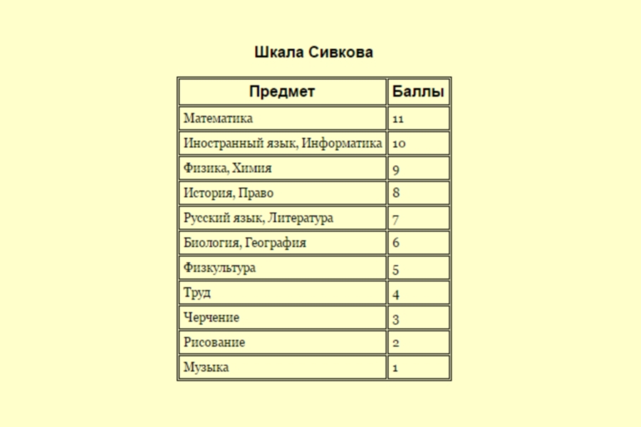 Таблица предметов. Таблица Сивкова для составления расписания. Таблица Сивкова для начальной школы. Шкала трудности по Сивкову. Таблица трудности предметов в начальной школе.