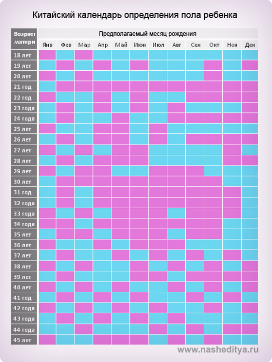 Китайская таблица определения пола 2021. Китайская таблица определения пола на 2020. Китайская таблица беременности пол. Календарь беременности китайский календарь определения пола ребенка. Бесплатные календарь зачатия