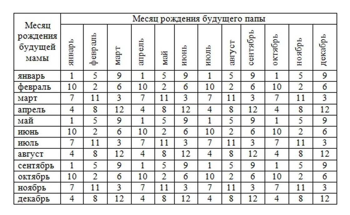 Схема девочка или мальчик