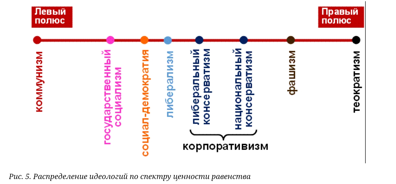 Схема левые и правые идеологии