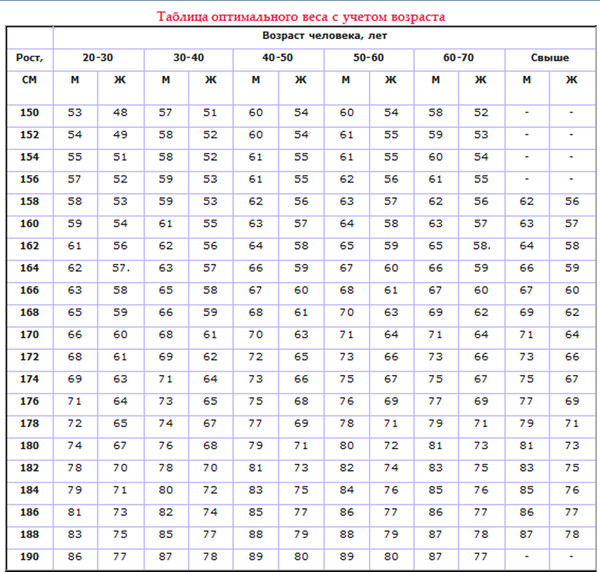 Сколько должна весить в 60 лет. Таблица оптимального веса. Таблица идеального веса для женщин. Рост и вес женщины по возрасту. Таблица веса и роста для женщин с учетом возраста.