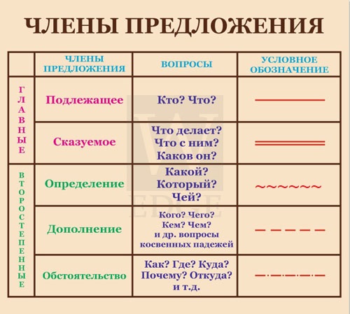 Схема определение сказуемое подлежащее определение дополнение