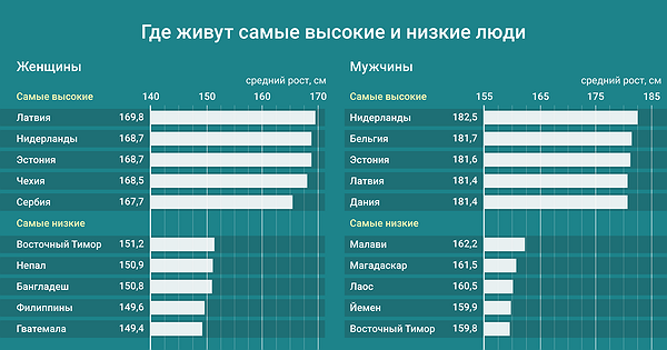 Самый распространенный рост. Средний рост по странам. Средний рост статистика. Статистика роста по странам. Средний рост потстранам.