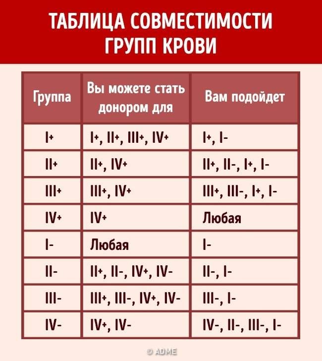 Схема переливания крови по группам и резус фактору