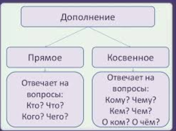 Дополнение русский язык 7 класс презентация